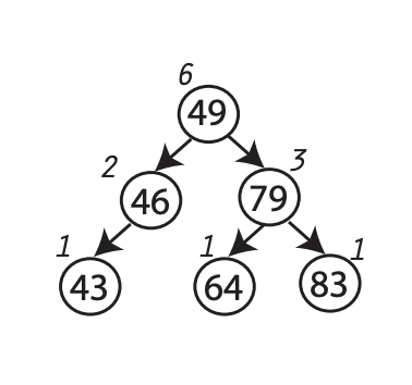 An augmented binary search tree with node size