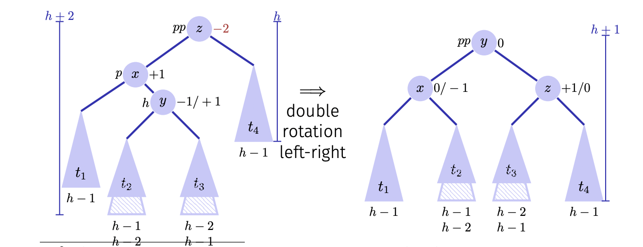 Double rotation