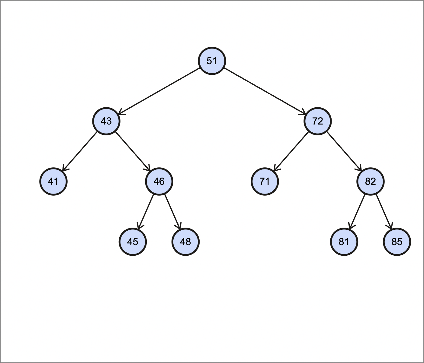 Binary Search Tree Example