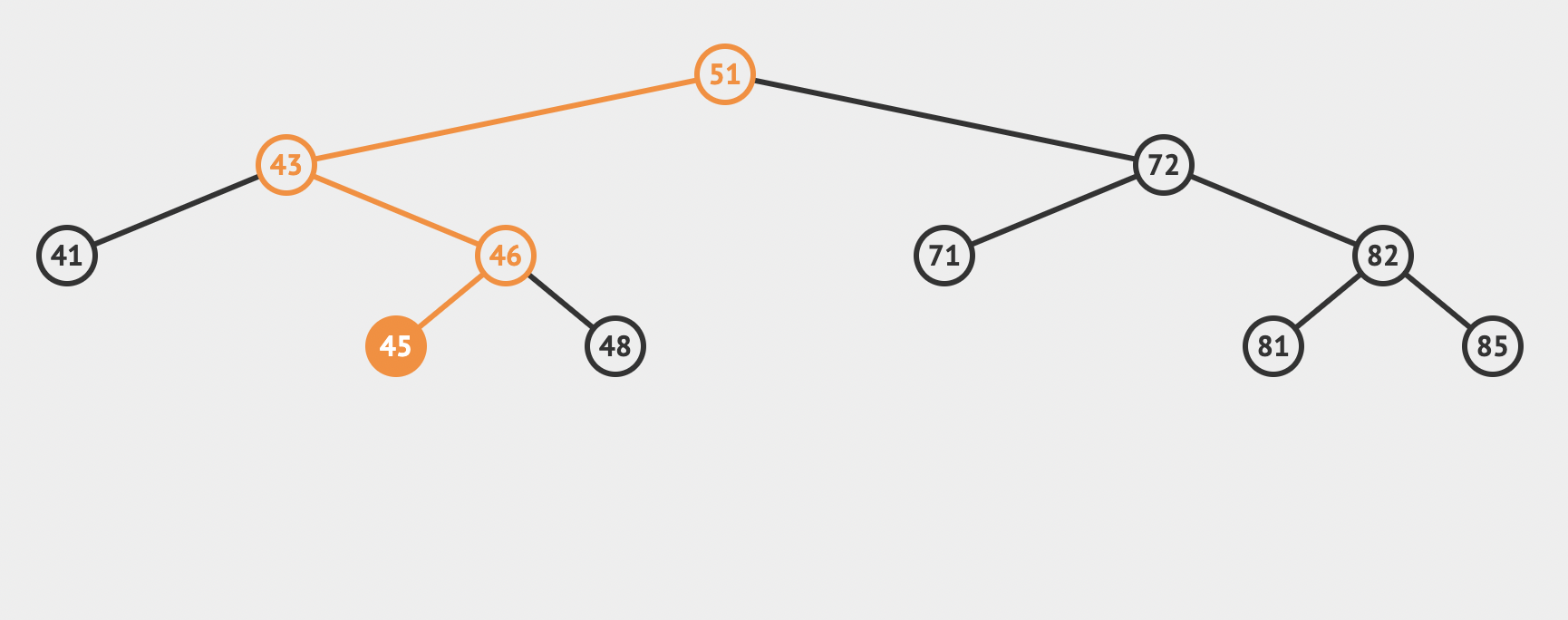 Search for a node in BST