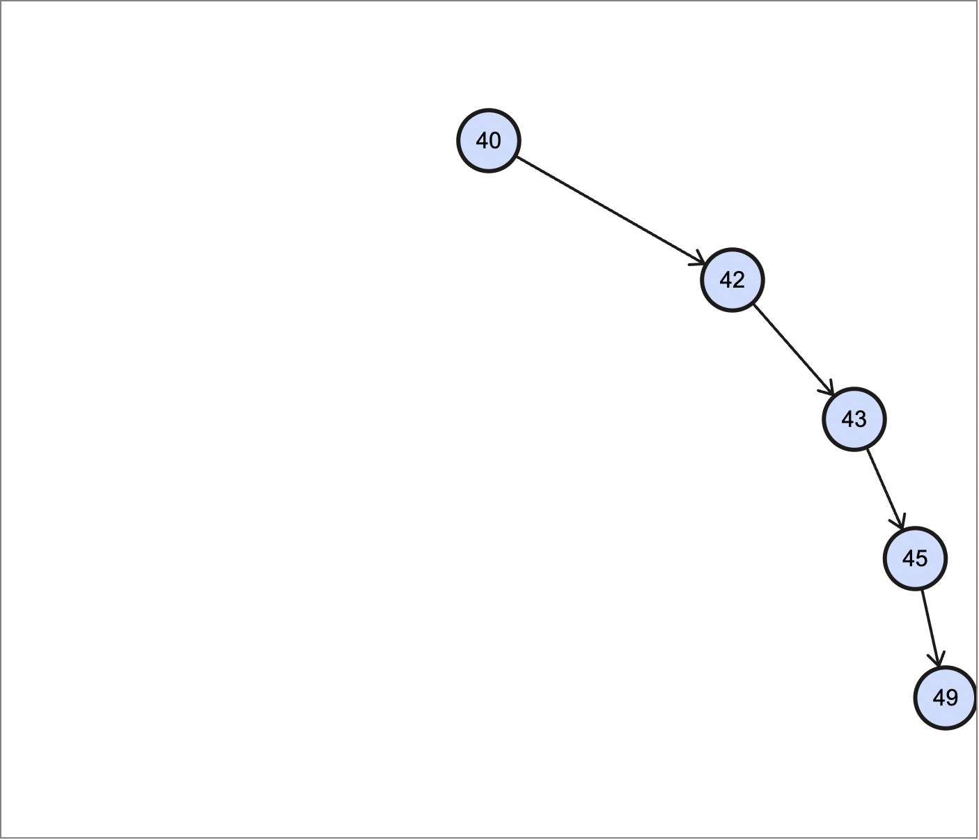 Left-skewed binary search tree