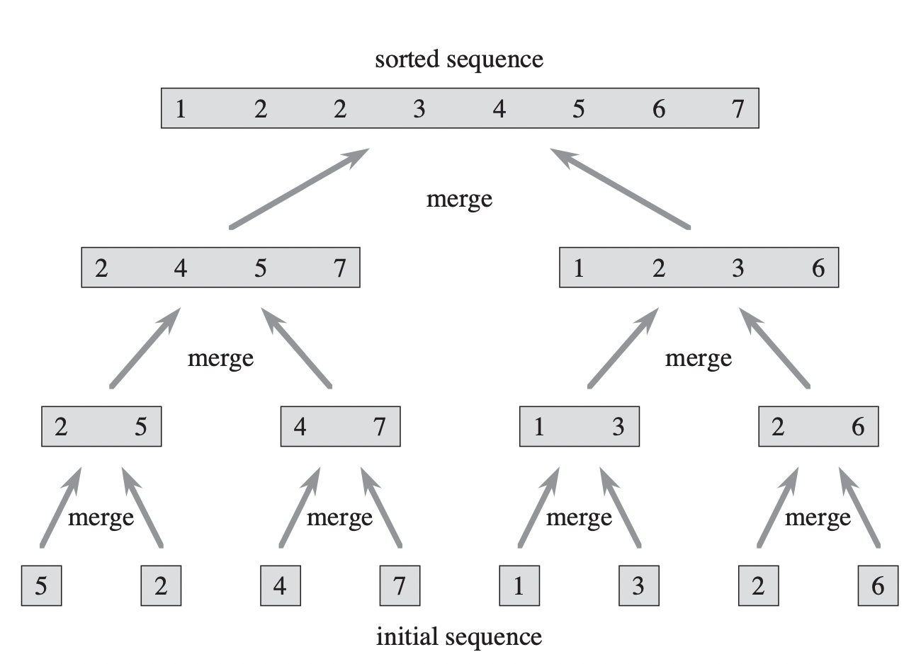 mergeSort